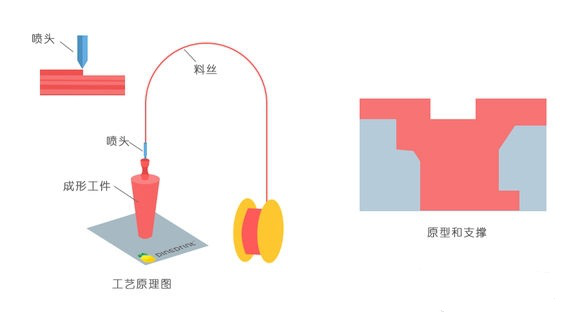 一常見3D打印技術(shù)FDM、SLS、SLA原理及優(yōu)缺點(diǎn)分析